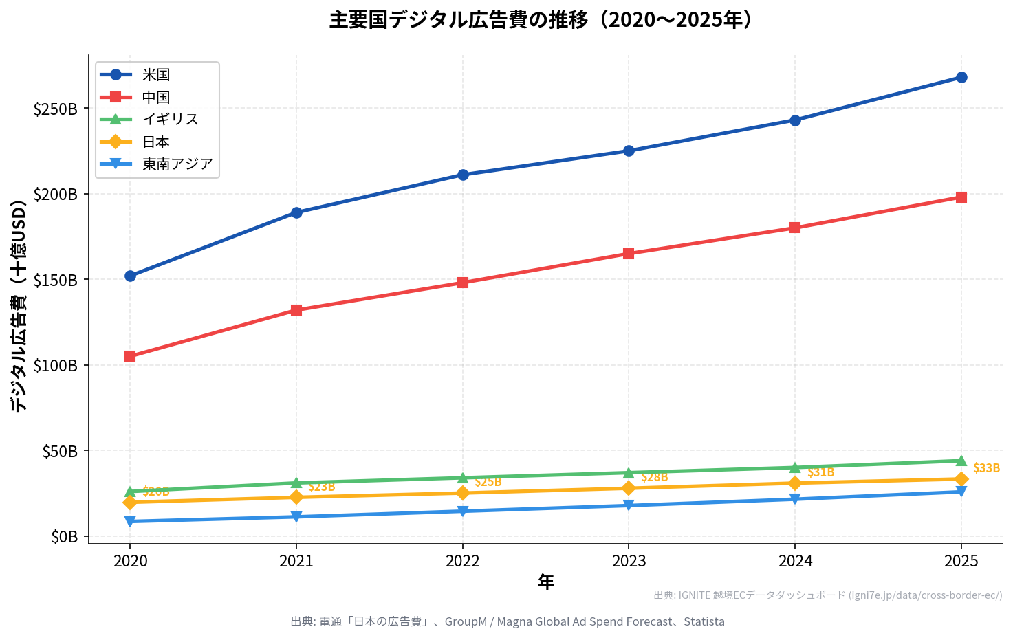 主要国デジタル広告費の推移（2020〜2025年、米国・中国・イギリス・日本・東南アジア）
