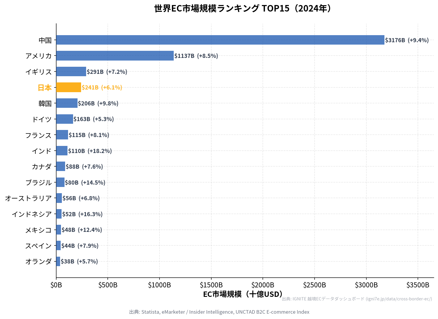 世界EC市場規模ランキング TOP15（2024年、日本は第4位）