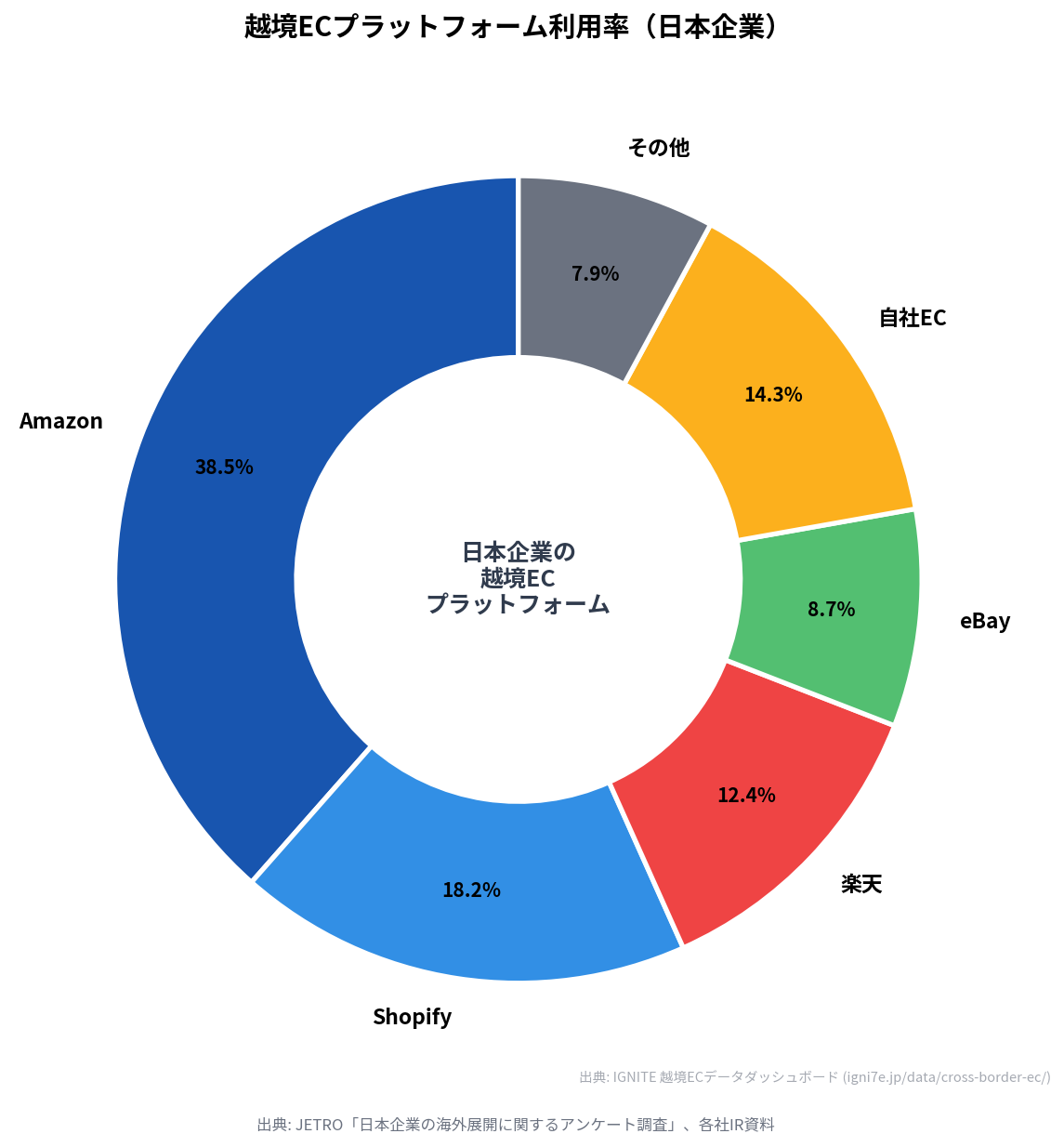 越境ECプラットフォーム利用率（日本企業、Amazon 38.5%、Shopify 18.2%）