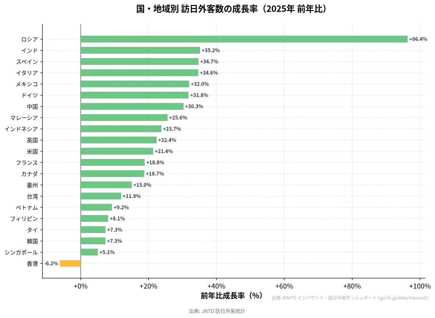 国・地域別訪日外客数の前年比成長率ランキング