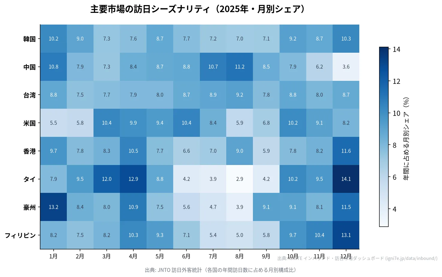 主要8市場の訪日シーズナリティヒートマップ(月別シェア)