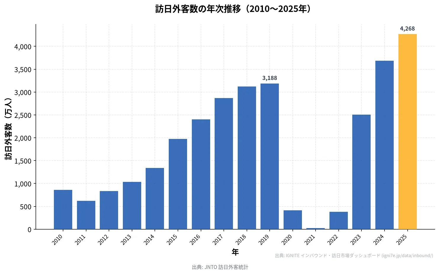 訪日外客数の年次推移チャート(2010年以降、コロナ禍からの回復と過去最高更新)